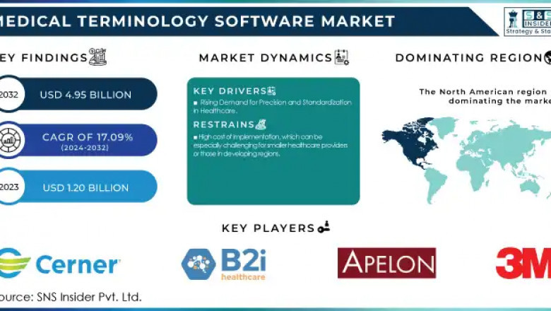 Medical Terminology Software Market: Market Trends and Growth Drivers 2024-2032