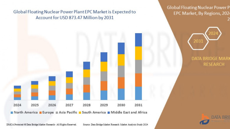 Floating Nuclear Power Plant EPC Market Size Analysis Report, Share, Trends, Growth Opportunities and Competitive Outlook