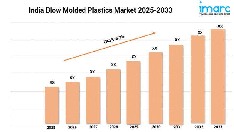 India Blow Molded Plastics Market 2025 | Trends, Demand, and Forecast Till 2033