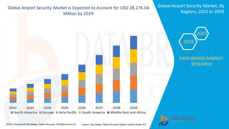 Airport Security Market Size, Share, Demand, Rising Trends, Growth and Global Competitors Analysis