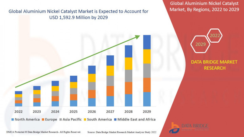 Aluminium Nickel Catalyst Market Size, Share, Demand, Rising Trends, Growth and Competitors Analysis