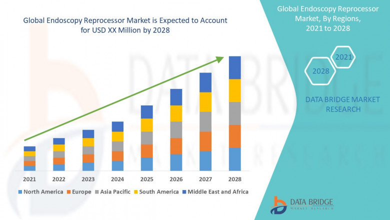 Endoscopy Reprocessor Market Trends, Challenges, and Forecast 2021–2028