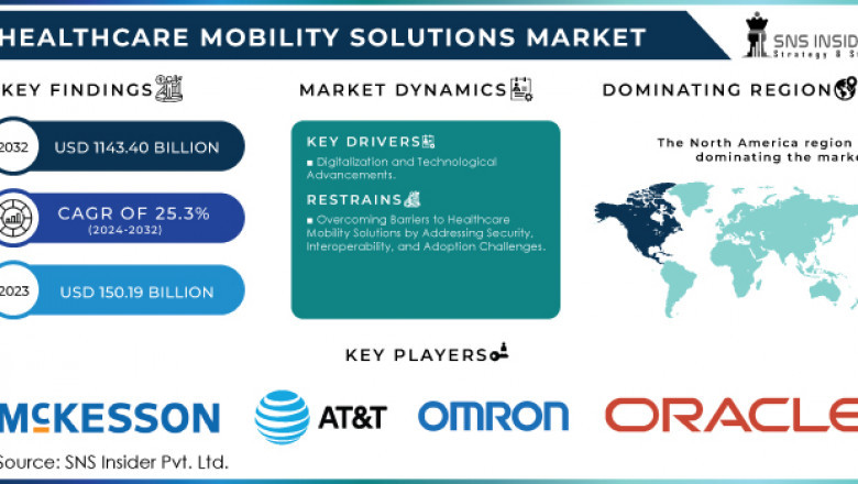 Global Healthcare Mobility Solutions Market Analysis 2024-2032