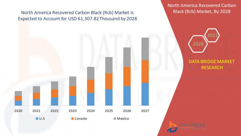 North America Recovered Carbon Black (rCB) Market Overview: Growth, Share, Value, Insights, and Trends