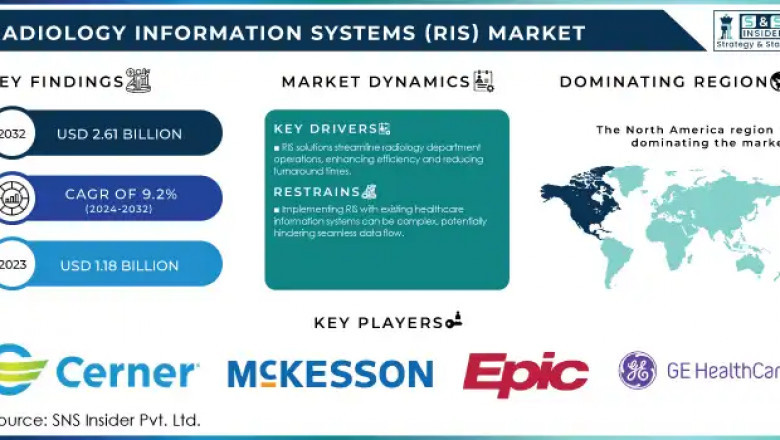 Radiology Information Systems Market: Emerging Trends and Opportunities 2024-2032