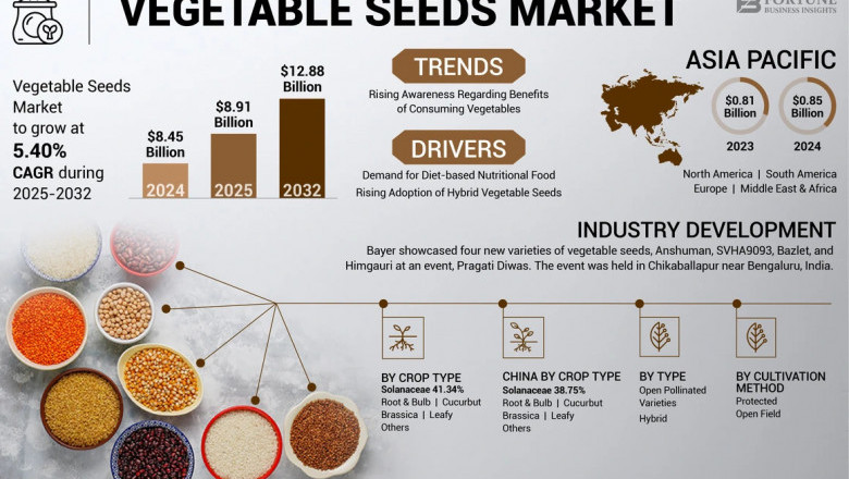 Vegetable Seeds Market Size, Share, and Future Trends, 2032