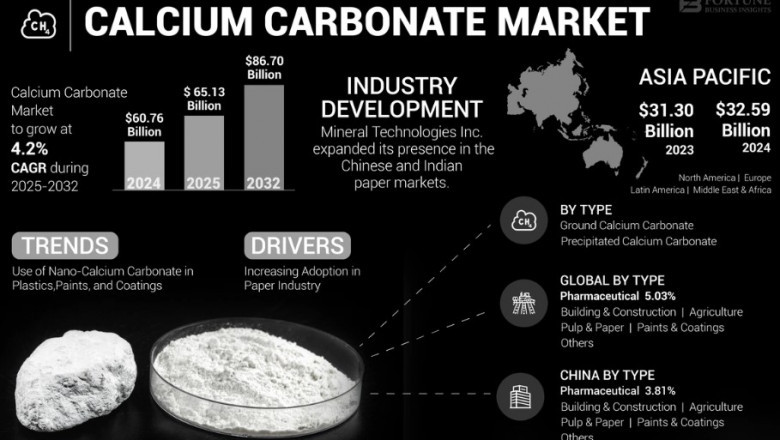 Comprehensive Calcium Carbonate Market Forecast & Share Report 2032