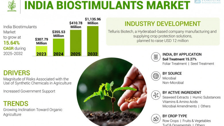 India Biostimulants Market Size, Share, Dynamics,Trends, Analysis, 2032