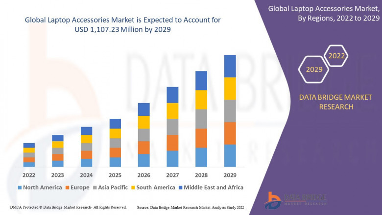 Laptop Accessories Market: Growth Opportunities and Forecast 2022–2029