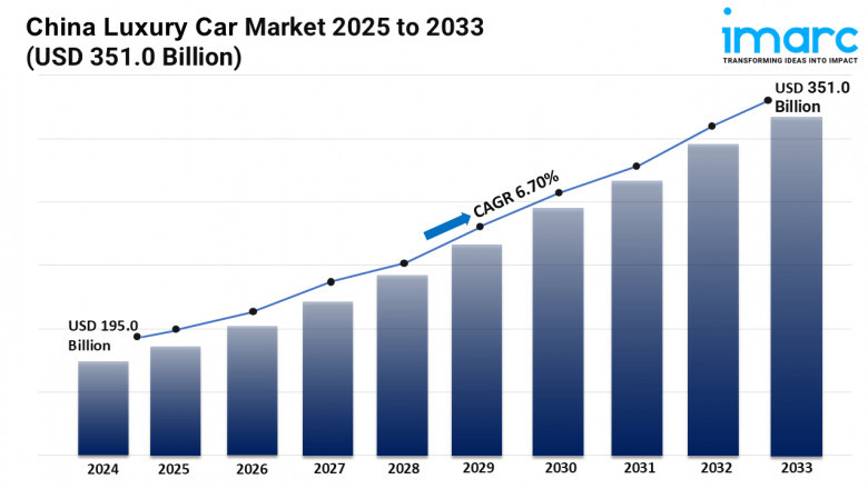 China Luxury Car Market Report 2025-2033 | Industry Trends, Share, Size, Growth and Opportunities