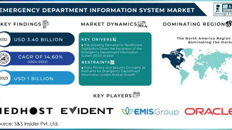 Emergency Department Information System Market: Market Analysis and Growth Drivers 2024-2032