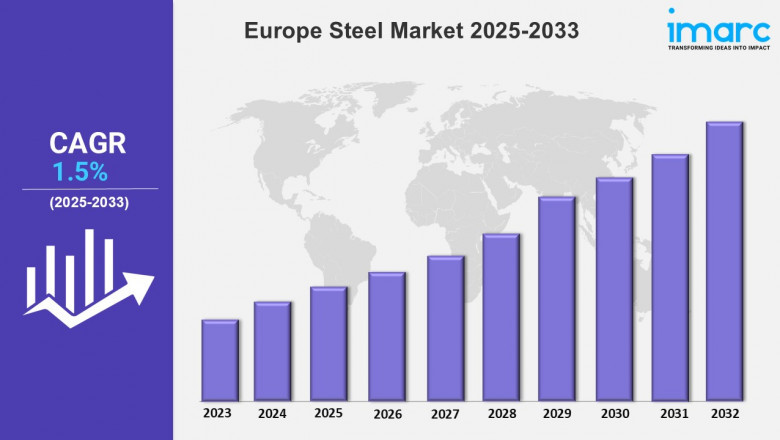 Europe Steel Market Trends, Size, Price Trends, Outlook and Report 2025-2033