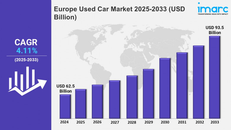 Europe Used Car Market Trends, Size, Sales Data and Research Report 2025-2033