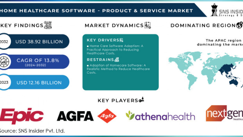 Home Healthcare Software Market: Market Trends and Market Demand 2024-2032