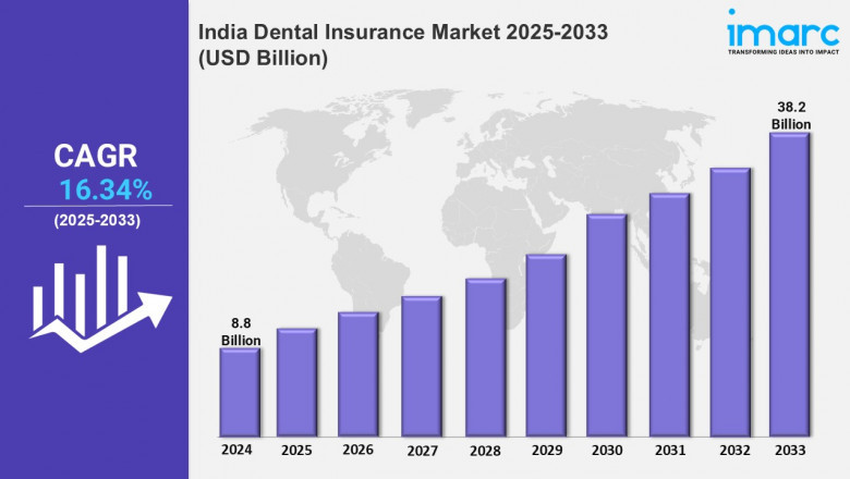 India Dental Insurance Market Growth, Trends, Share, Size, Analysis, Forecast 2025-2033