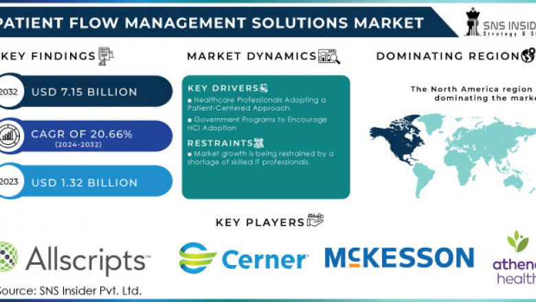 Patient Flow Management Solutions Market: Global Trends and Forecast 2024-2032