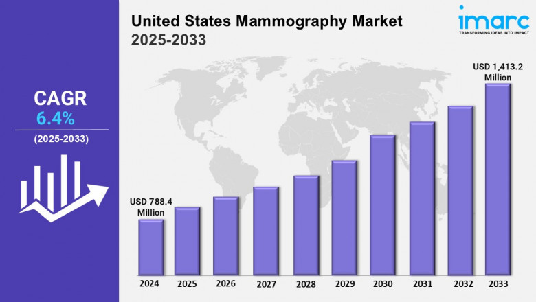 United States Mammography Market Share, Forecast, and Trends Outlook 2025-2033
