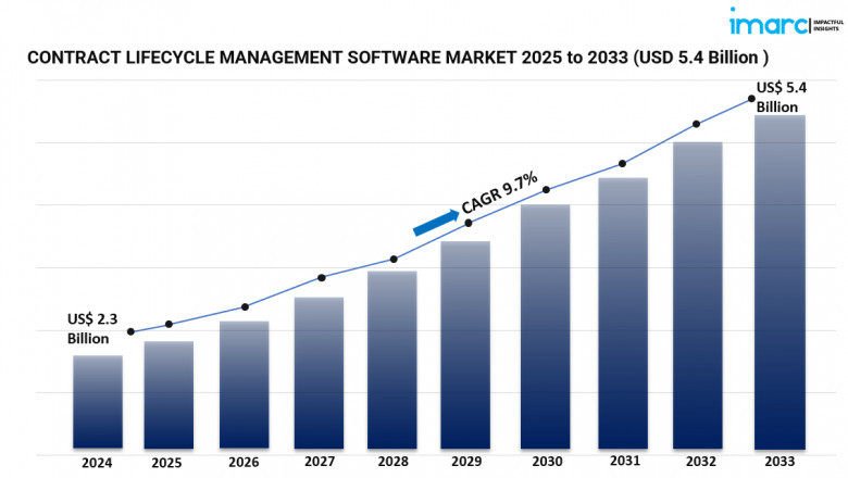 Contract Lifecycle Management Software Market: Trends, Share, and Forecast 2025–2033