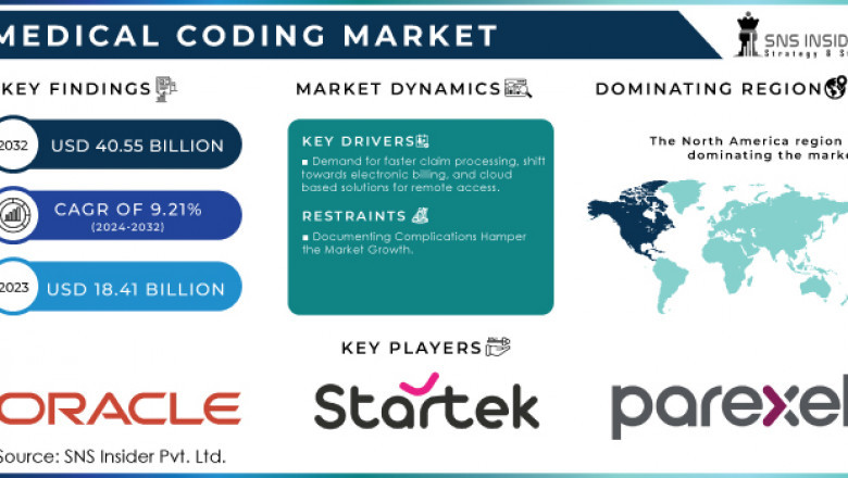 Global Medical Coding Market Analysis 2024-2032