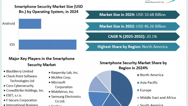 Global Smartphone Security Market Analysis: Component, OS, Vertical, and Region