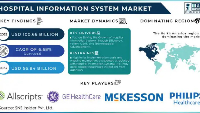 Hospital Information System Market: Market Trends and Future Outlook 2024-2032