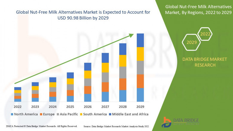Nut-Free Milk Alternatives Market Size Analysis Report, Share, Growth Opportunities and Competitive Outlook