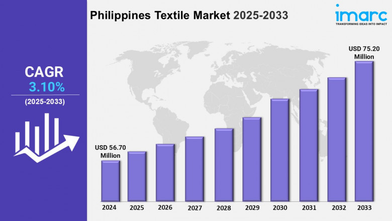 Philippines Textile Industry Size, Share, Outlook and Insights 2025-2033