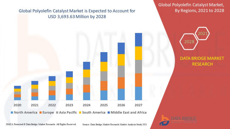 Polyolefin Catalyst Market Size, Share, Trends, Key Drivers, Growth Opportunities and Competitive Outlook