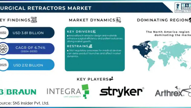 Surgical Retractors Market: Market Trends and Market Scope 2024-2032