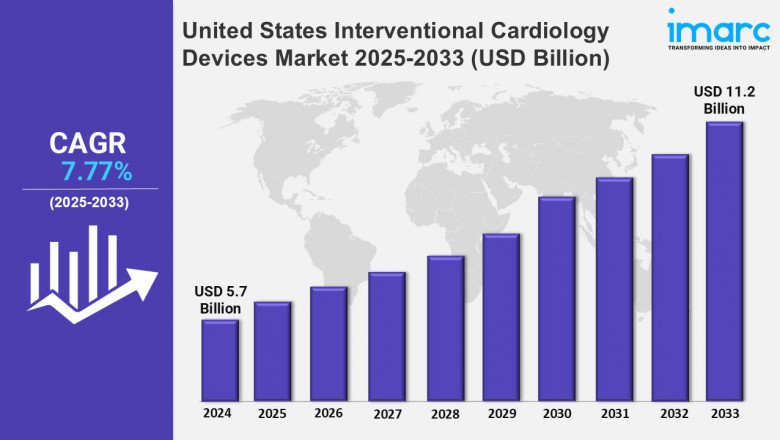 United States Interventional Cardiology Devices Market Trends Report 2025-2033