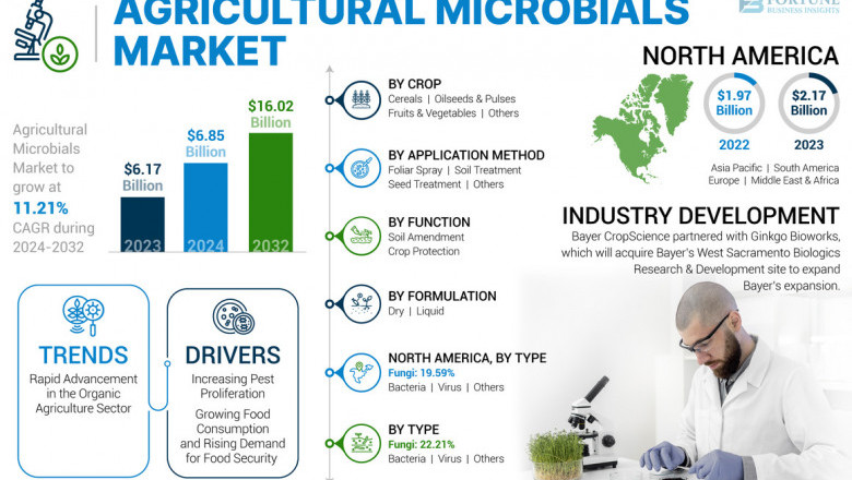 Agricultural Microbials Market Size, Share, Growth, 2032