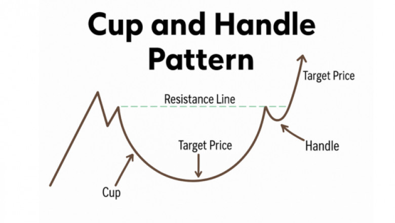 Cup and Handle Pattern: An Effective Indicator for Traders