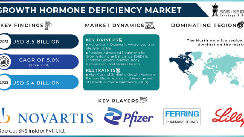 Growth hormone deficiency market: Market Trends and Market Growth 2024-2032