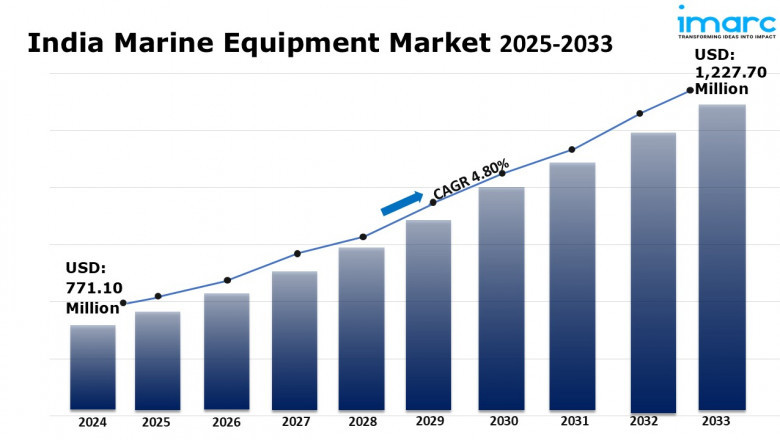 India Marine Equipment Market Size, Share, Trends 2025-2033