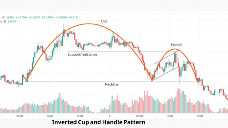 Inverted Cup and Handle Pattern: A Guide for Stock Market Traders