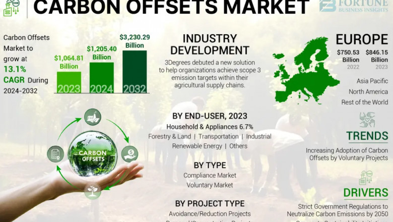 Global Carbon Offsets Market Demand Outlook & Forecast 2032