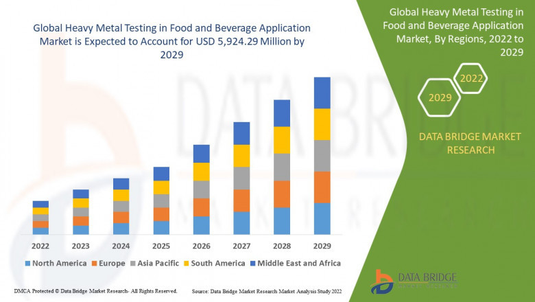 Heavy Metal Testing in Food and Beverage Application Market Dynamics: Key Drivers and Restraints 2024–2029