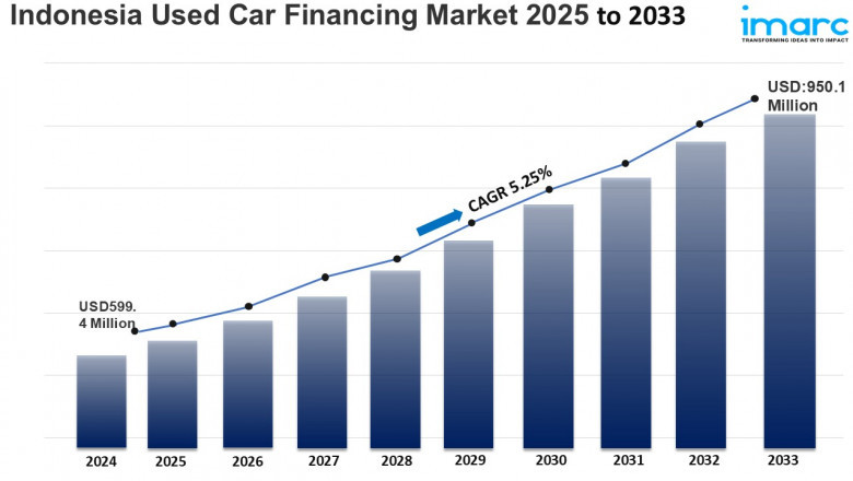 Indonesia Used Car Financing Market Size & Share | 2025-2033