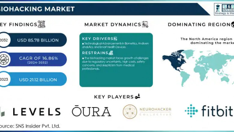 Biohacking Market: Key Trends and Future Opportunities 2024-2032
