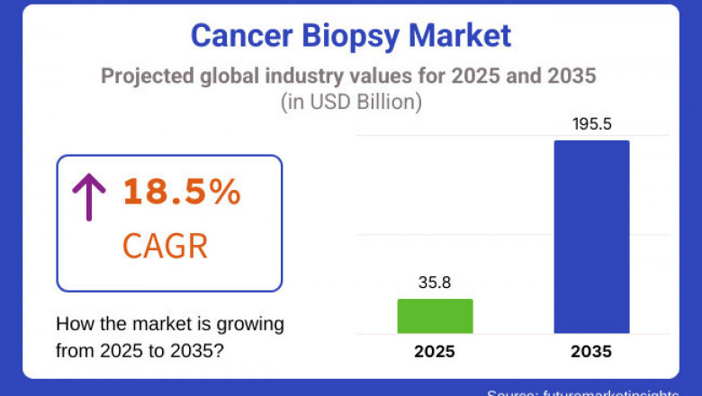 Cancer Biopsy Market Outlook 2025 to 2035: Forecasting Revenue Surge in Key Segments