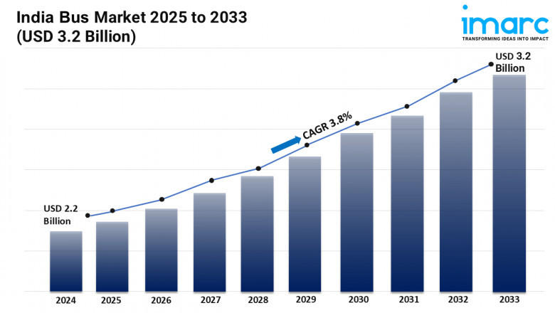 India Bus Market Report 2025 | Upcoming Trends, Demand, Regional Analysis and Forecast Till 2033