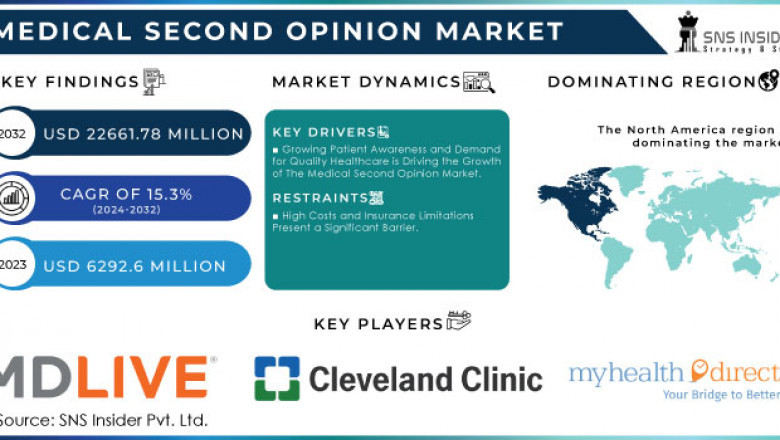 Medical Second Opinion Market: Market Size, Share, and Growth Forecast 2024-2032