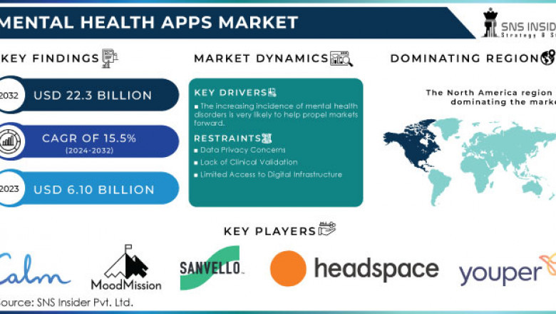 Mental Health Apps Market: Future Prospects and Demand 2024-2032