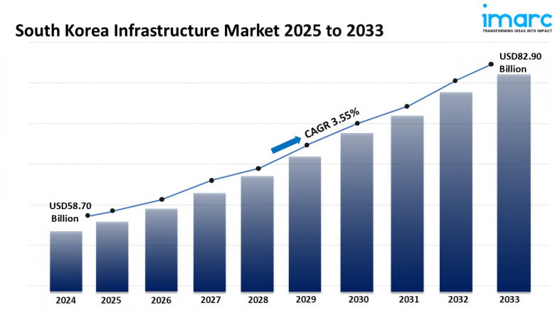South Korea Infrastructure Market Size and Forecast 2025-2033