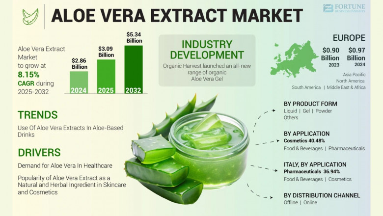 Aloe Vera Extract Market Size, Share, Growth Potential and Industry Forecast by 2032