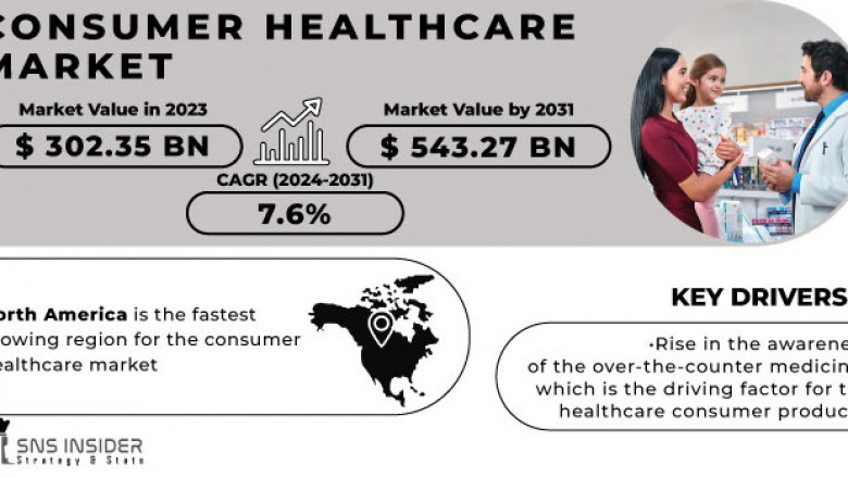Consumer Healthcare market: Market Forecast and Emerging Trends 2024-2032