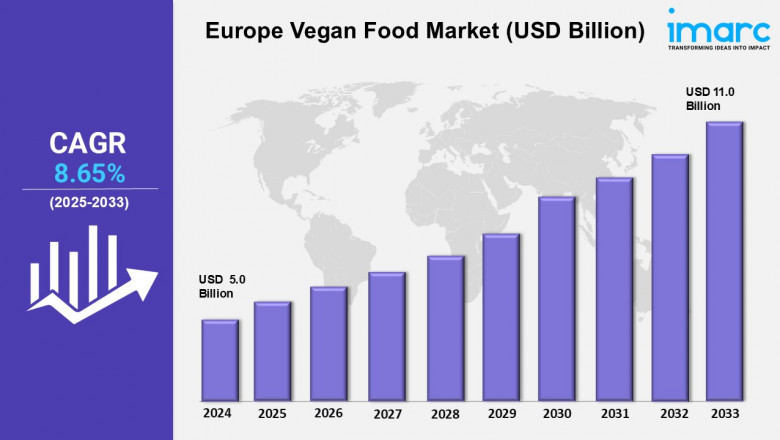 Europe Vegan Food Market Growth, Share, Trends, Size, Analysis, Outlook 2025-2033