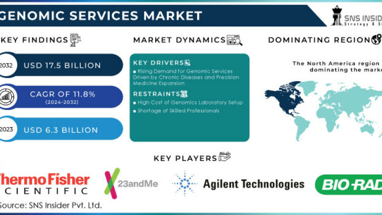 Genomic Services Market: Industry Growth and Forecast 2024-2032