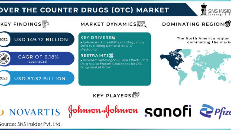Over-The-Counter Drugs (OTC) Market: Market Trends and Competitive Landscape 2024-2032