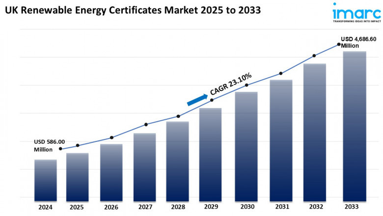 UK Renewable Energy Certificates Market Size and Report Analysis 2025-2033